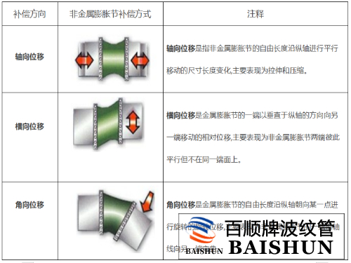 非金属补偿器补偿方式